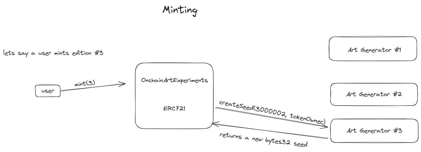 minting flow chart