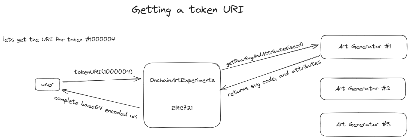 tokenURI flow chart